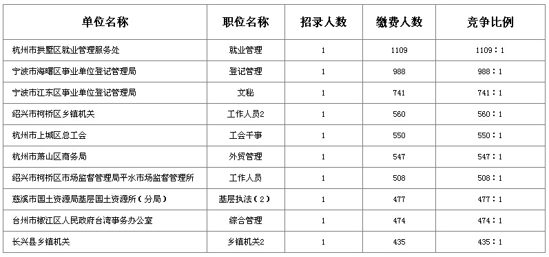 2015年浙江公務(wù)員考試報考競爭最激烈職位