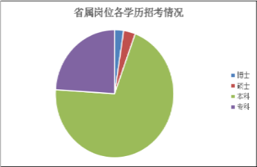 2016年省考各級機關(guān)職位表中各學歷招考崗位分布
