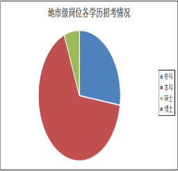 2016年省考各級機關(guān)職位表中各學歷招考崗位分布：