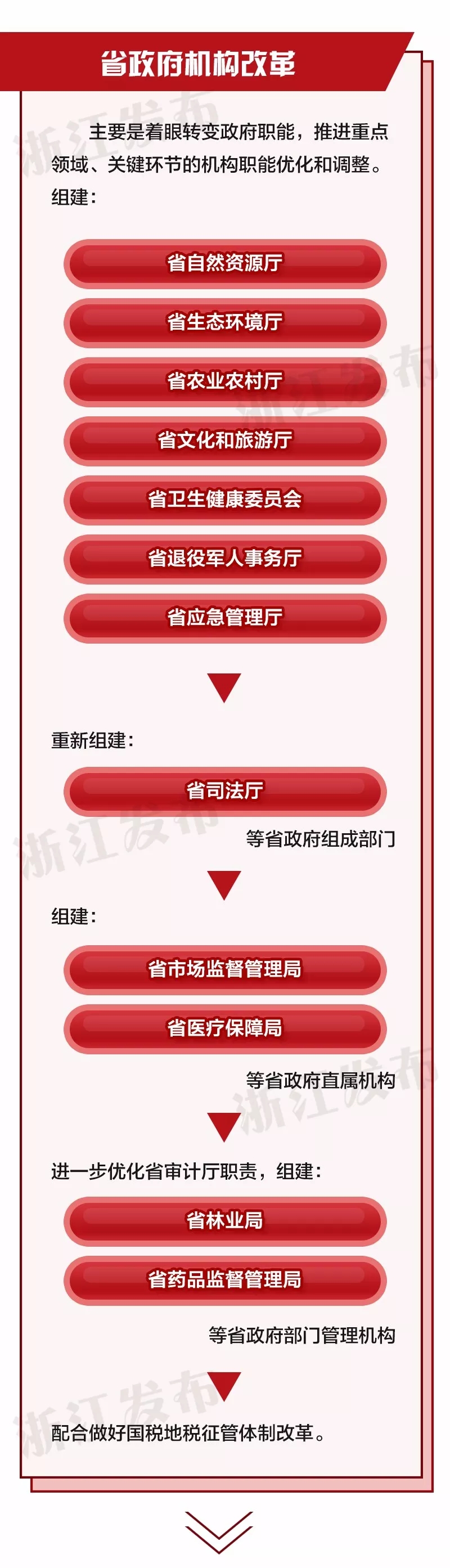 重磅！浙江省機構(gòu)改革方案公布