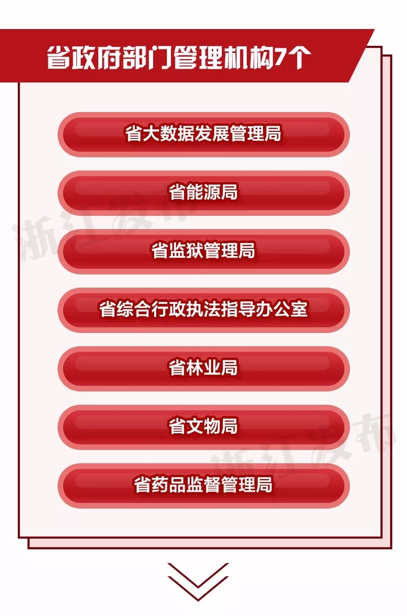 重磅！浙江省機構(gòu)改革方案公布