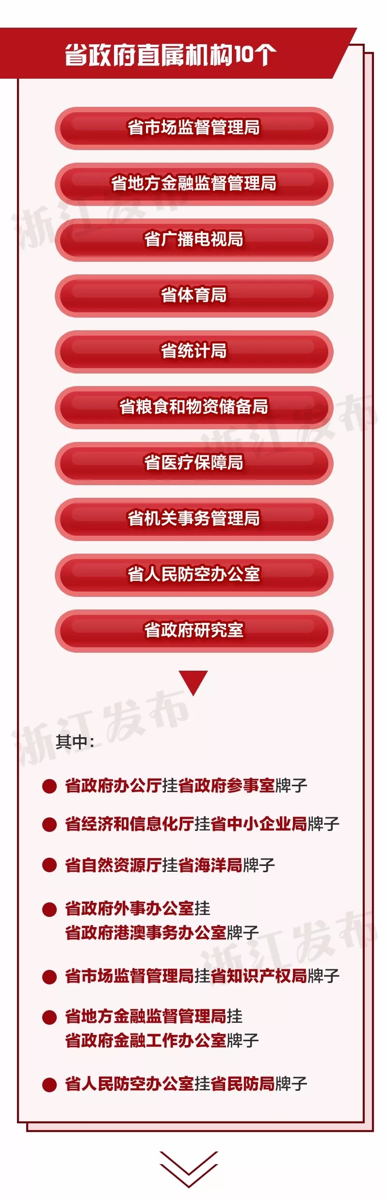 重磅！浙江省機構(gòu)改革方案公布
